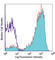 CD36 Molecule antibody, 102610, BioLegend, Flow Cytometry image 