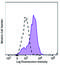 Colony Stimulating Factor 1 Receptor antibody, 347316, BioLegend, Flow Cytometry image 