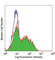 Cytokine Receptor Like Factor 2 antibody, 322802, BioLegend, Flow Cytometry image 