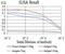 CD79a antibody, NBP2-61794, Novus Biologicals, Enzyme Linked Immunosorbent Assay image 