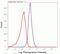 C-C Motif Chemokine Ligand 4 antibody, 710391, Invitrogen Antibodies, Flow Cytometry image 