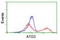 Autophagy Related 3 antibody, TA503370, Origene, Flow Cytometry image 