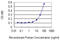 ETS Transcription Factor ELK4 antibody, LS-C197130, Lifespan Biosciences, Enzyme Linked Immunosorbent Assay image 