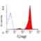 CD48 Molecule antibody, MCA1053PE, Bio-Rad (formerly AbD Serotec) , Flow Cytometry image 