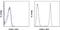 CD45.2 antibody, 17-0454-81, Invitrogen Antibodies, Flow Cytometry image 