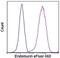 Endomucin antibody, 50-5851-80, Invitrogen Antibodies, Flow Cytometry image 