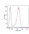 CDw108 antibody, LS-C46376, Lifespan Biosciences, Flow Cytometry image 