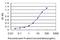 Apelin antibody, H00008862-M01, Novus Biologicals, Enzyme Linked Immunosorbent Assay image 