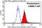 Thioredoxin antibody, 14999-1-AP, Proteintech Group, Flow Cytometry image 