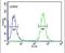 Transcriptional Regulating Factor 1 antibody, PA5-26365, Invitrogen Antibodies, Flow Cytometry image 