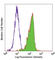 CD83 Molecule antibody, 305314, BioLegend, Flow Cytometry image 