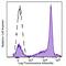 Sialophorin antibody, 202818, BioLegend, Flow Cytometry image 