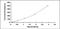 Interferon Lambda 1 antibody, MBS2023439, MyBioSource, Enzyme Linked Immunosorbent Assay image 