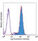 MHC Class I Polypeptide-Related Sequence A antibody, 320906, BioLegend, Flow Cytometry image 