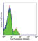 Natural Cytotoxicity Triggering Receptor 3 antibody, 325202, BioLegend, Flow Cytometry image 