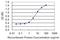 Zinc Finger Protein 398 antibody, H00057541-M10, Novus Biologicals, Enzyme Linked Immunosorbent Assay image 