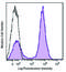 CD16 antibody, 101332, BioLegend, Flow Cytometry image 