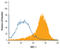 Scavenger Receptor Class F Member 1 antibody, AF2409, R&D Systems, Flow Cytometry image 