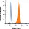 Egl-9 Family Hypoxia Inducible Factor 1 antibody, NBP2-76810, Novus Biologicals, Flow Cytometry image 