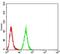 Mindbomb E3 Ubiquitin Protein Ligase 1 antibody, NBP2-61865, Novus Biologicals, Flow Cytometry image 