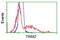 Tripartite Motif Containing 2 antibody, TA502192, Origene, Flow Cytometry image 