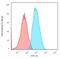 Beta-2-Microglobulin antibody, GTX34437, GeneTex, Flow Cytometry image 