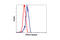 Protein Phosphatase 2 Catalytic Subunit Alpha antibody, 2038S, Cell Signaling Technology, Flow Cytometry image 