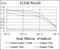 Yes Associated Protein 1 antibody, GTX60554, GeneTex, Enzyme Linked Immunosorbent Assay image 