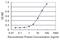 RNA Binding Protein, MRNA Processing Factor antibody, H00011030-M03, Novus Biologicals, Enzyme Linked Immunosorbent Assay image 