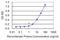 Probable gluconokinase antibody, H00414328-M13, Novus Biologicals, Enzyme Linked Immunosorbent Assay image 