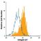 Integrin Subunit Beta 7 antibody, MA5-23541, Invitrogen Antibodies, Flow Cytometry image 