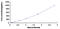 Interleukin 12B antibody, MBS2022295, MyBioSource, Enzyme Linked Immunosorbent Assay image 