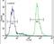 Serpin Family I Member 1 antibody, PA5-23892, Invitrogen Antibodies, Flow Cytometry image 