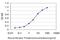 Putative gonadotropin-releasing hormone II receptor antibody, H00114814-M01, Novus Biologicals, Enzyme Linked Immunosorbent Assay image 