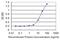 Homeobox B9 antibody, MA5-19117, Invitrogen Antibodies, Enzyme Linked Immunosorbent Assay image 