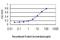 Tyrosyl-DNA Phosphodiesterase 1 antibody, H00055775-M01, Novus Biologicals, Enzyme Linked Immunosorbent Assay image 