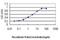 Paired Like Homeodomain 1 antibody, H00005307-M01, Novus Biologicals, Enzyme Linked Immunosorbent Assay image 