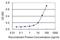 BCL2 Like 14 antibody, H00079370-M02, Novus Biologicals, Enzyme Linked Immunosorbent Assay image 