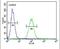 Cathepsin F antibody, PA5-13511, Invitrogen Antibodies, Flow Cytometry image 