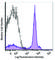CD38 Molecule antibody, 102728, BioLegend, Flow Cytometry image 