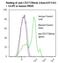 B And T Lymphocyte Associated antibody, LS-C134771, Lifespan Biosciences, Flow Cytometry image 