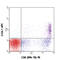 Cytotoxic And Regulatory T Cell Molecule antibody, 339108, BioLegend, Flow Cytometry image 