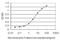 SMAD Family Member 3 antibody, H00004088-M02, Novus Biologicals, Enzyme Linked Immunosorbent Assay image 