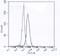 Interleukin 1 Receptor Associated Kinase 4 antibody, DDX0340P-100, Novus Biologicals, Flow Cytometry image 