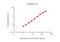 Interleukin 5 antibody, GTX02996-02, GeneTex, Enzyme Linked Immunosorbent Assay image 