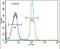 Poly(ADP-ribose) glycohydrolase ARH3 antibody, PA5-26728, Invitrogen Antibodies, Flow Cytometry image 