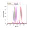 COP II antibody, PA1-069A, Invitrogen Antibodies, Flow Cytometry image 