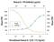 Interleukin 1 Receptor Type 1 antibody, PA5-46930, Invitrogen Antibodies, Neutralising image 