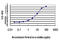 Exosome Component 3 antibody, LS-C133747, Lifespan Biosciences, Enzyme Linked Immunosorbent Assay image 