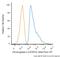 Chromogranin A antibody, NBP2-34672AF647, Novus Biologicals, Flow Cytometry image 